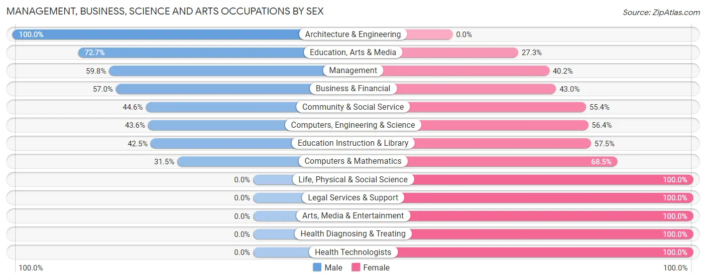 Management, Business, Science and Arts Occupations by Sex in Zip Code 27298
