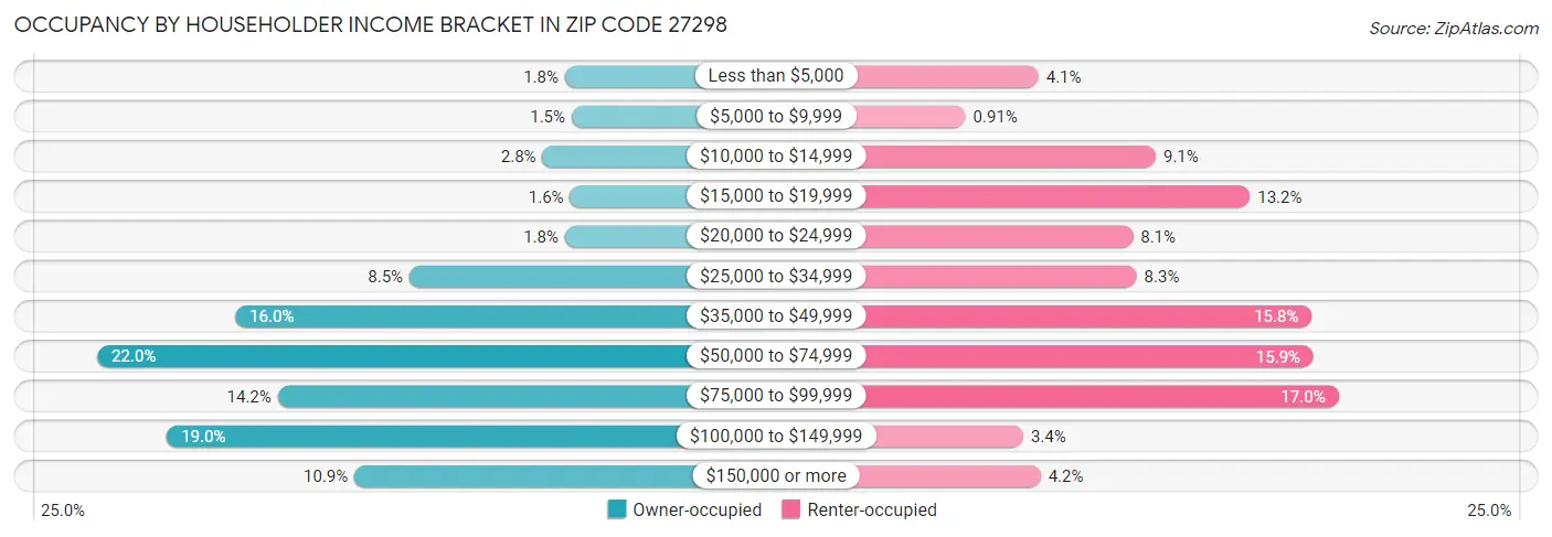 Occupancy by Householder Income Bracket in Zip Code 27298