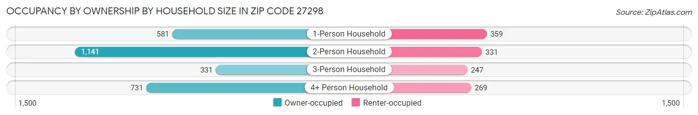 Occupancy by Ownership by Household Size in Zip Code 27298