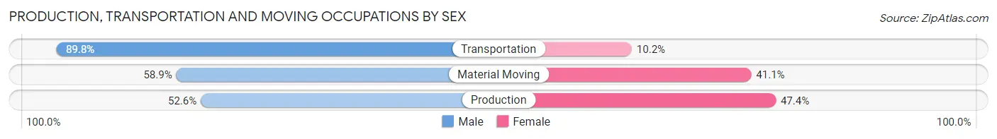 Production, Transportation and Moving Occupations by Sex in Zip Code 27298