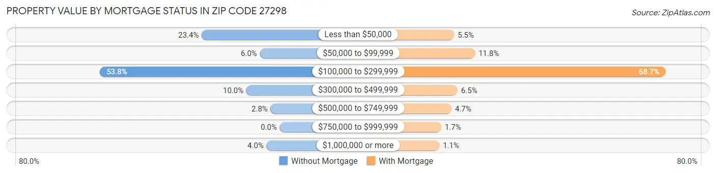 Property Value by Mortgage Status in Zip Code 27298