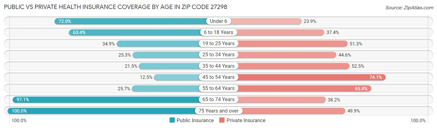 Public vs Private Health Insurance Coverage by Age in Zip Code 27298
