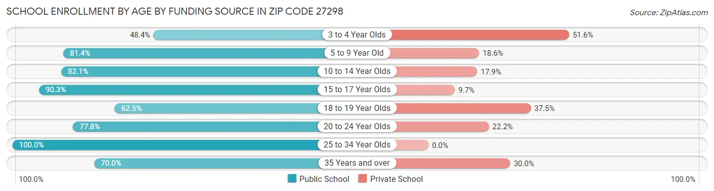 School Enrollment by Age by Funding Source in Zip Code 27298