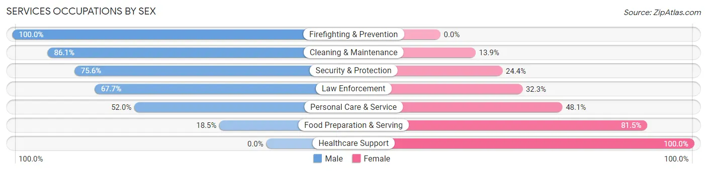 Services Occupations by Sex in Zip Code 27298