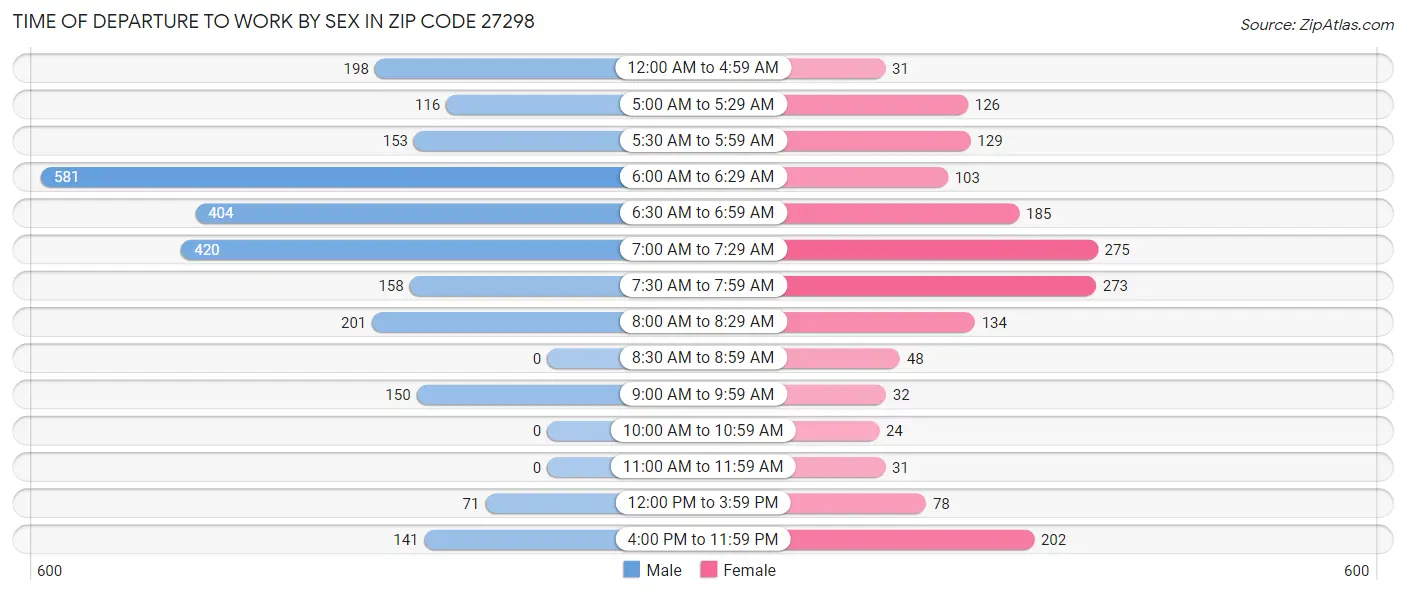 Time of Departure to Work by Sex in Zip Code 27298