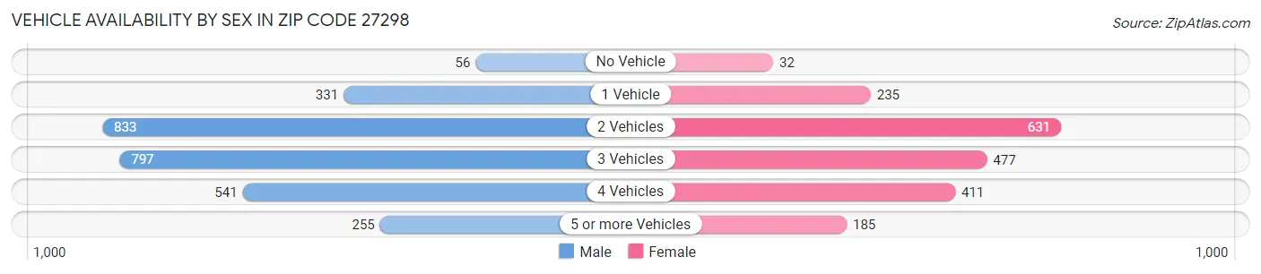 Vehicle Availability by Sex in Zip Code 27298