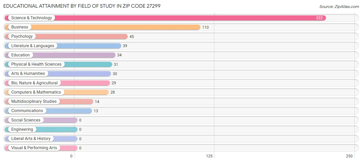 Educational Attainment by Field of Study in Zip Code 27299