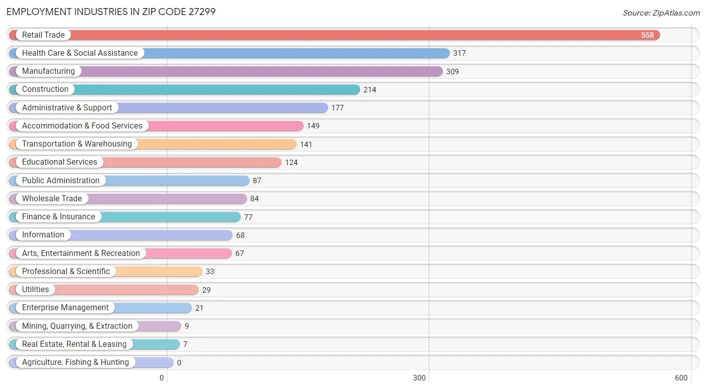 Employment Industries in Zip Code 27299