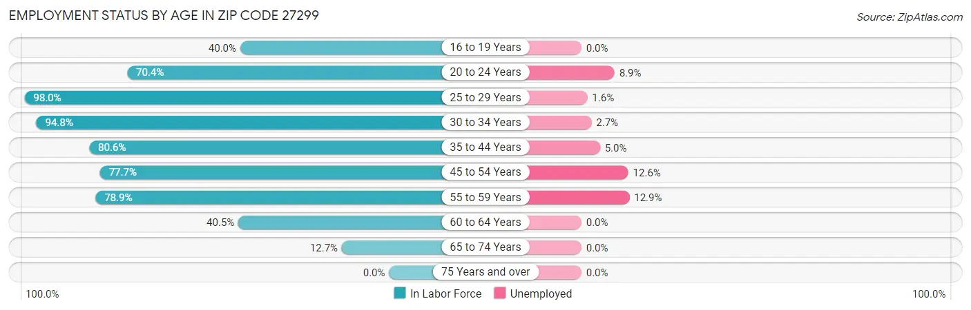 Employment Status by Age in Zip Code 27299