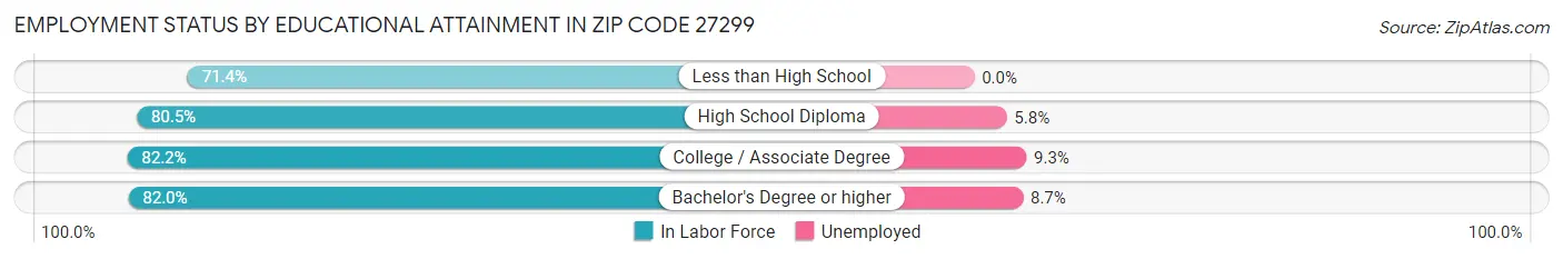 Employment Status by Educational Attainment in Zip Code 27299
