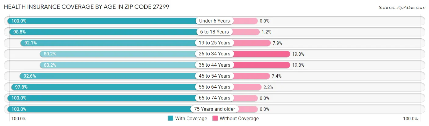 Health Insurance Coverage by Age in Zip Code 27299