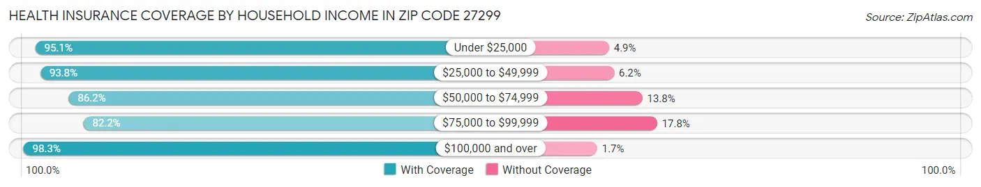 Health Insurance Coverage by Household Income in Zip Code 27299