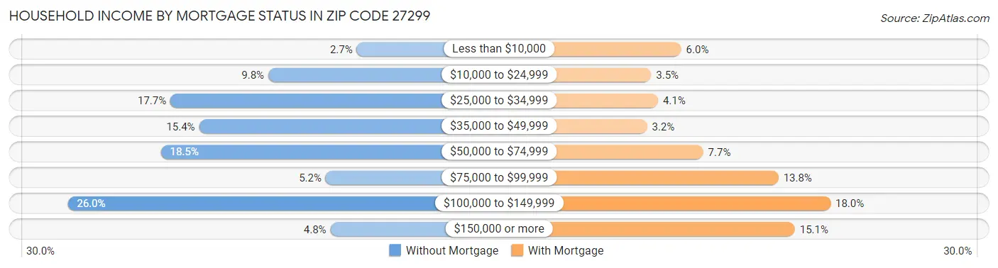 Household Income by Mortgage Status in Zip Code 27299
