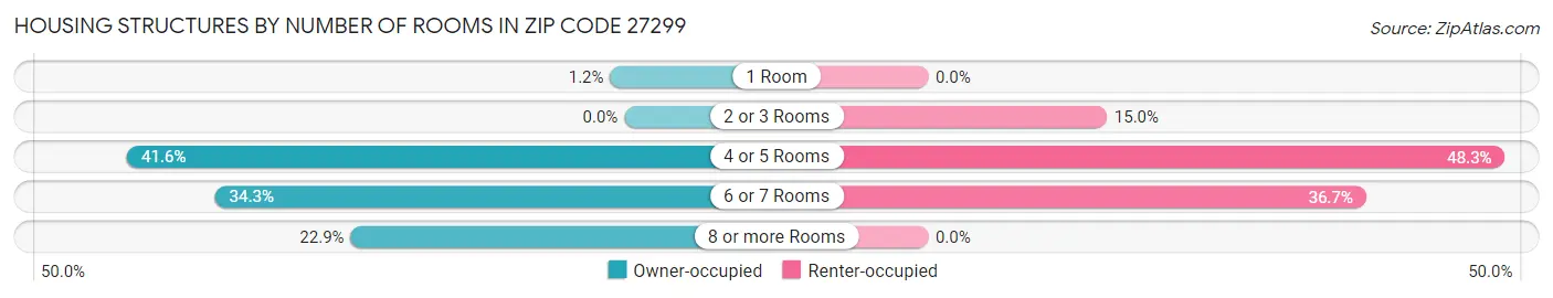 Housing Structures by Number of Rooms in Zip Code 27299