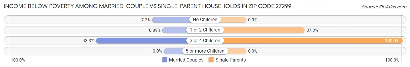 Income Below Poverty Among Married-Couple vs Single-Parent Households in Zip Code 27299