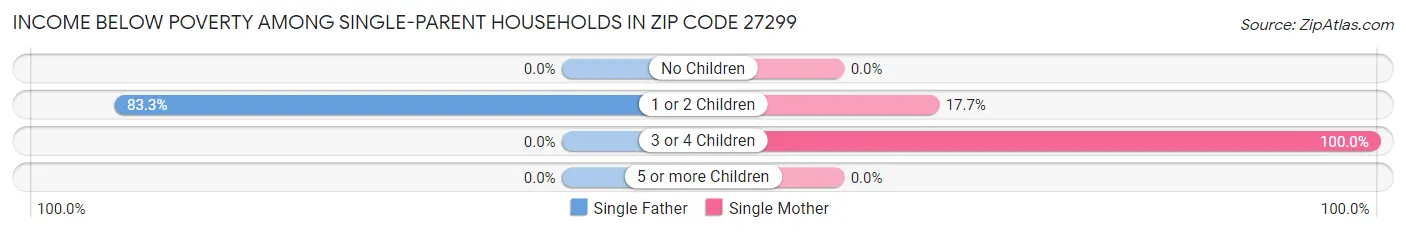 Income Below Poverty Among Single-Parent Households in Zip Code 27299