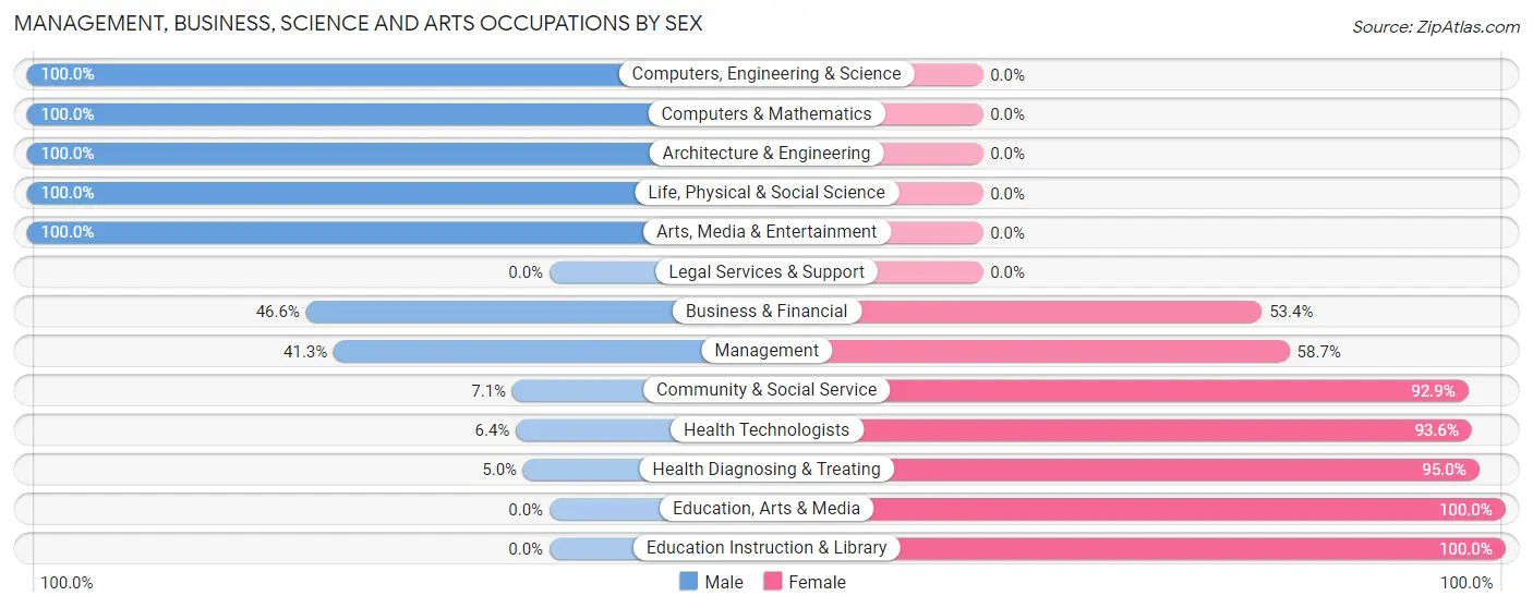 Management, Business, Science and Arts Occupations by Sex in Zip Code 27299