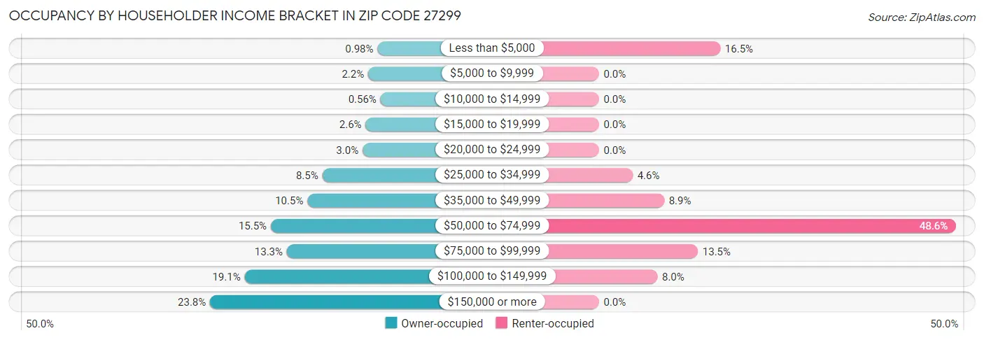 Occupancy by Householder Income Bracket in Zip Code 27299