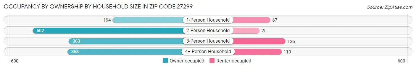 Occupancy by Ownership by Household Size in Zip Code 27299