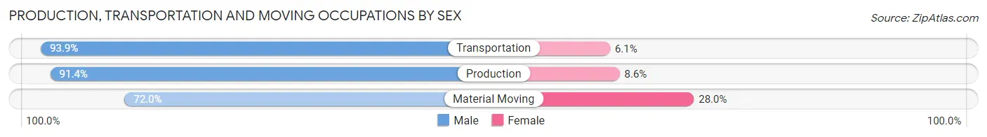 Production, Transportation and Moving Occupations by Sex in Zip Code 27299