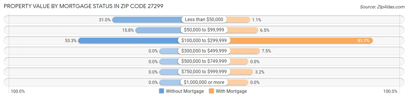 Property Value by Mortgage Status in Zip Code 27299