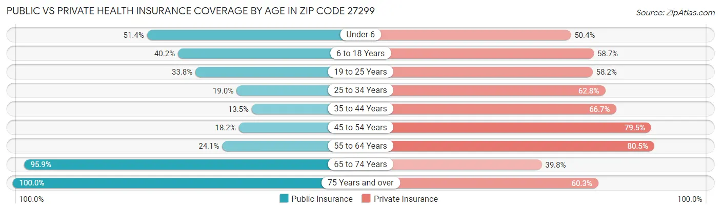 Public vs Private Health Insurance Coverage by Age in Zip Code 27299