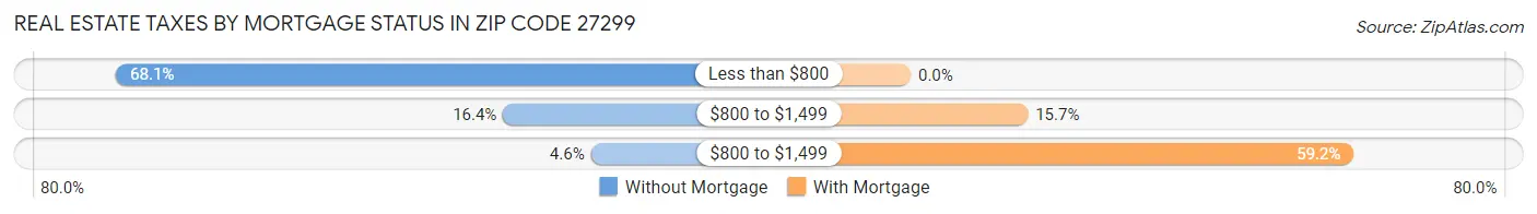 Real Estate Taxes by Mortgage Status in Zip Code 27299