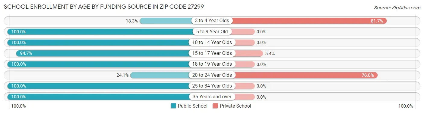 School Enrollment by Age by Funding Source in Zip Code 27299