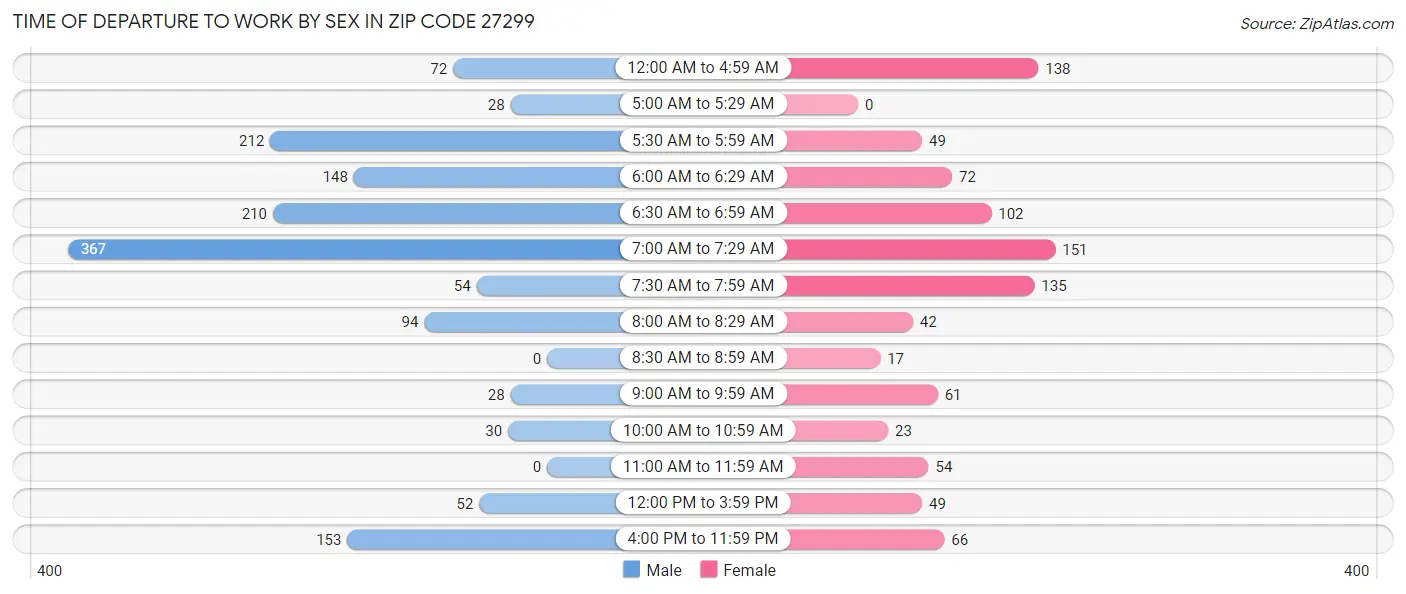 Time of Departure to Work by Sex in Zip Code 27299