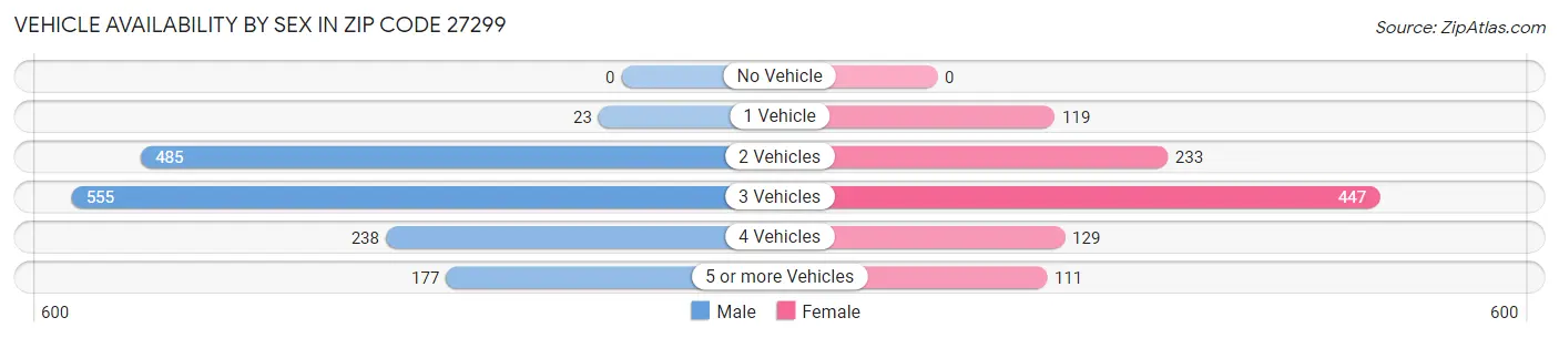 Vehicle Availability by Sex in Zip Code 27299
