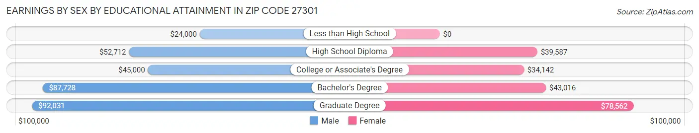 Earnings by Sex by Educational Attainment in Zip Code 27301