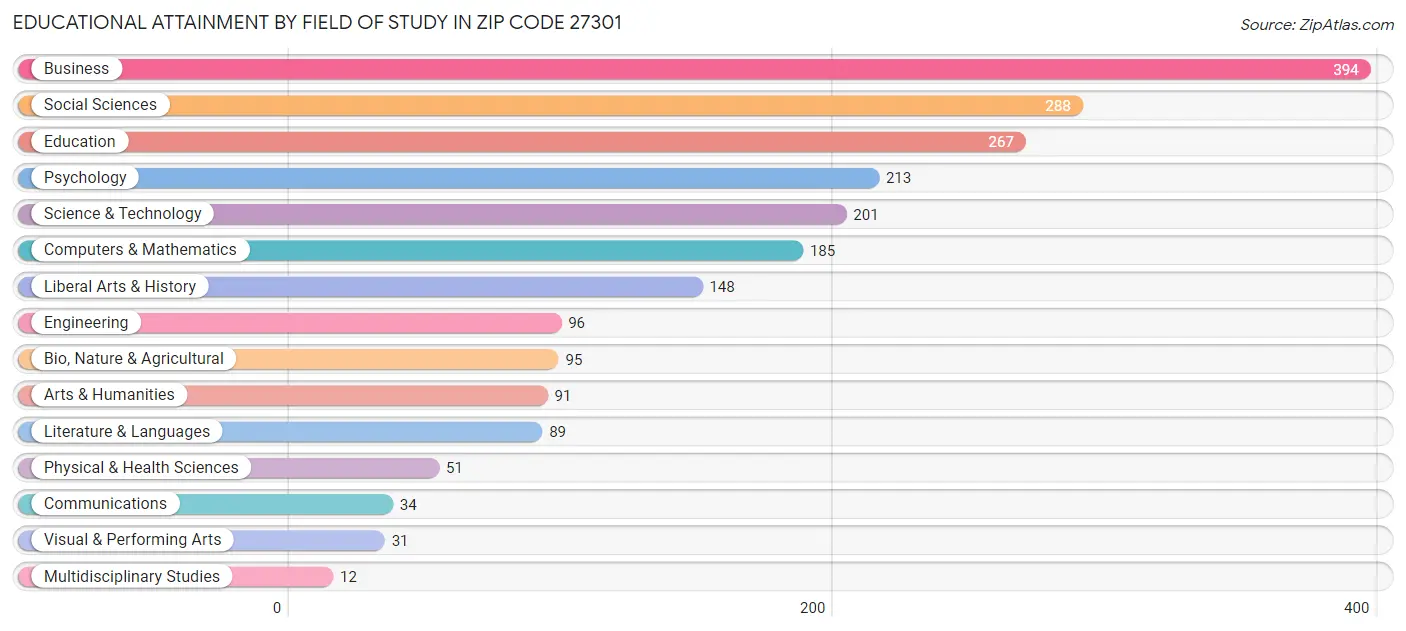 Educational Attainment by Field of Study in Zip Code 27301