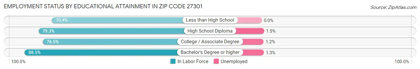 Employment Status by Educational Attainment in Zip Code 27301