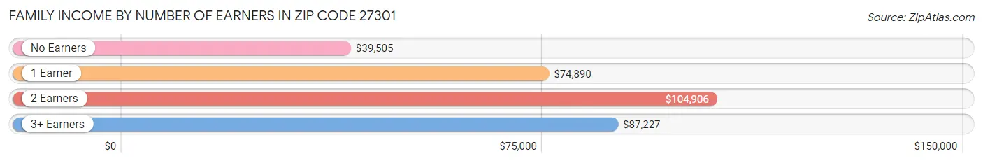 Family Income by Number of Earners in Zip Code 27301