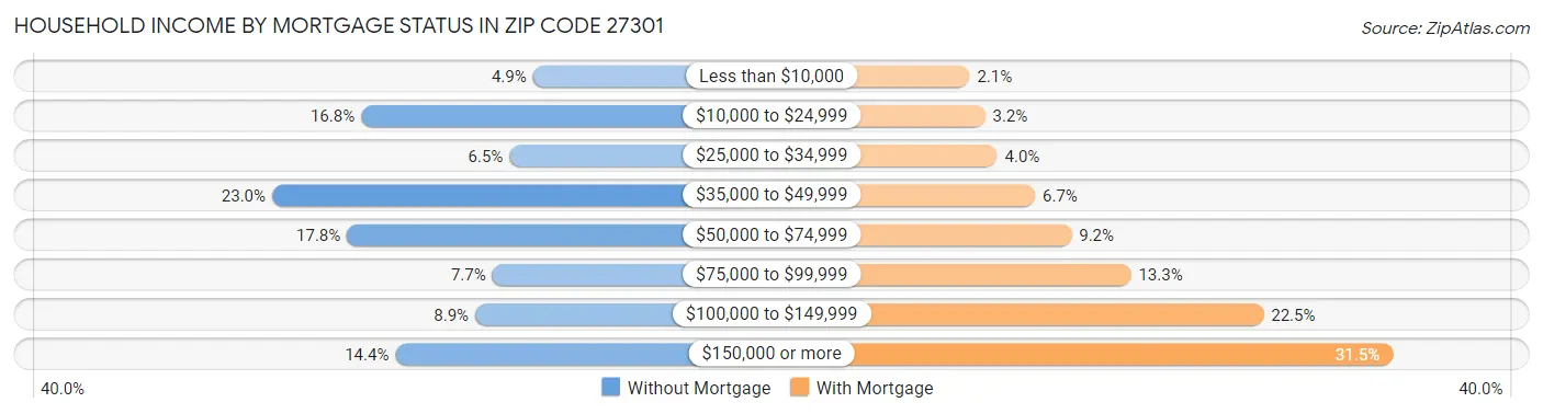 Household Income by Mortgage Status in Zip Code 27301