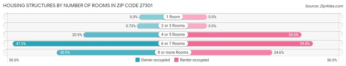 Housing Structures by Number of Rooms in Zip Code 27301
