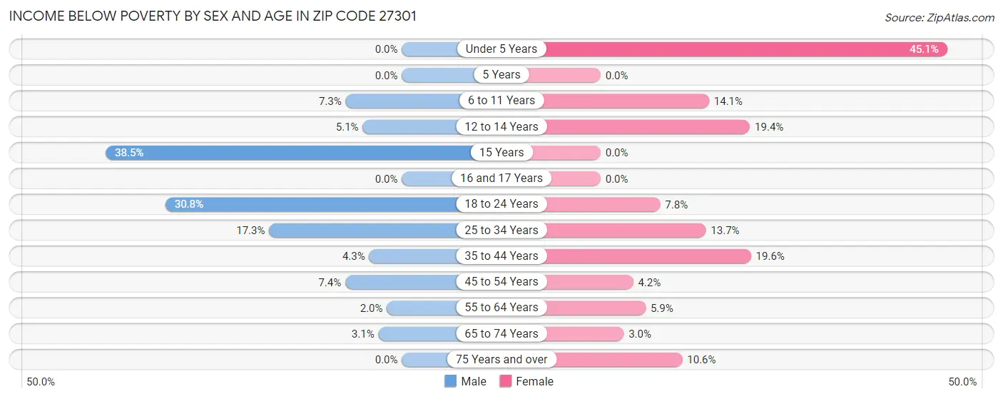 Income Below Poverty by Sex and Age in Zip Code 27301