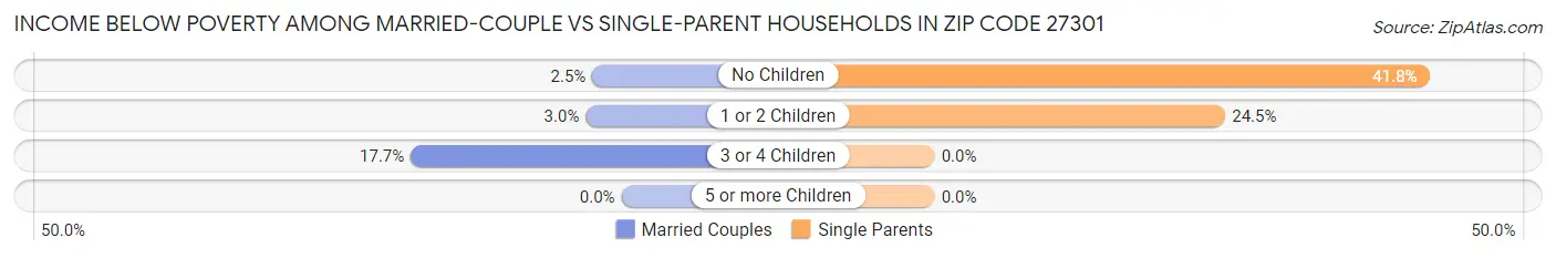 Income Below Poverty Among Married-Couple vs Single-Parent Households in Zip Code 27301
