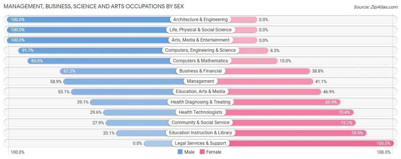 Management, Business, Science and Arts Occupations by Sex in Zip Code 27301