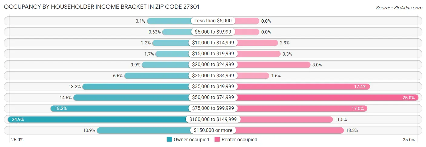 Occupancy by Householder Income Bracket in Zip Code 27301