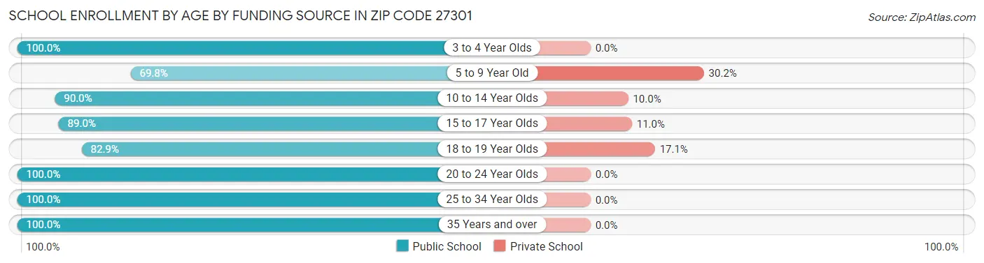 School Enrollment by Age by Funding Source in Zip Code 27301
