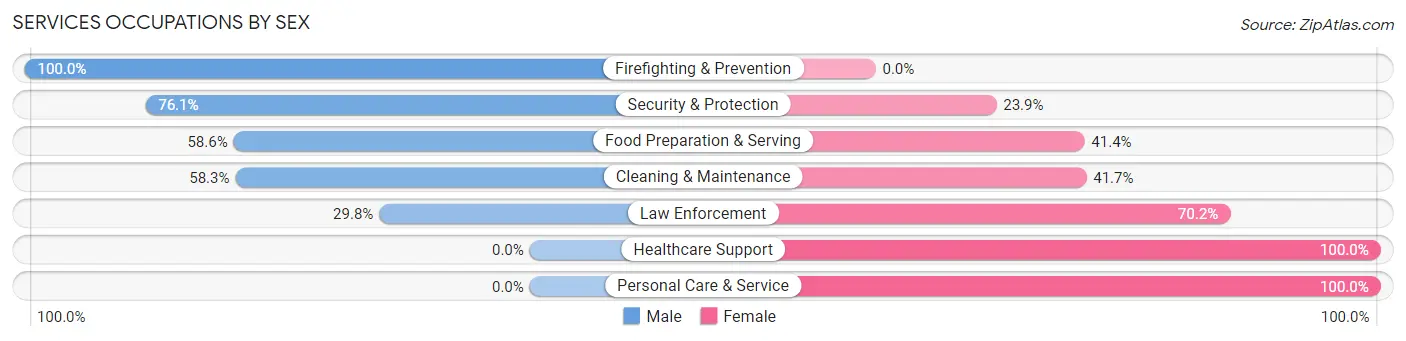 Services Occupations by Sex in Zip Code 27301