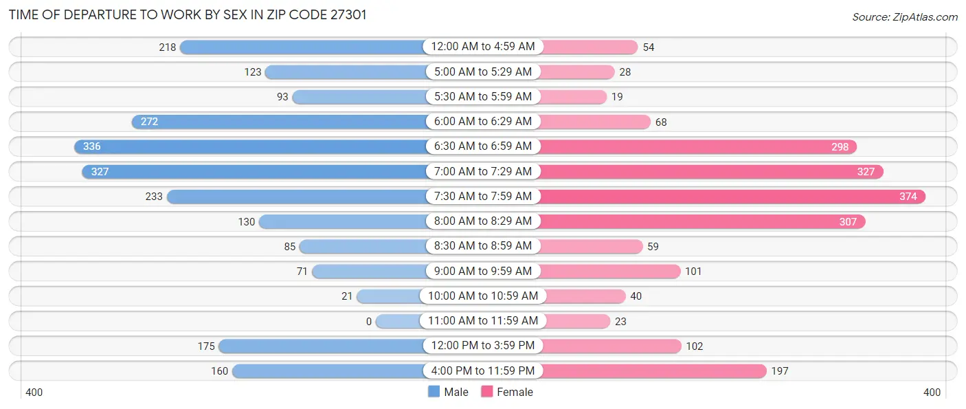 Time of Departure to Work by Sex in Zip Code 27301