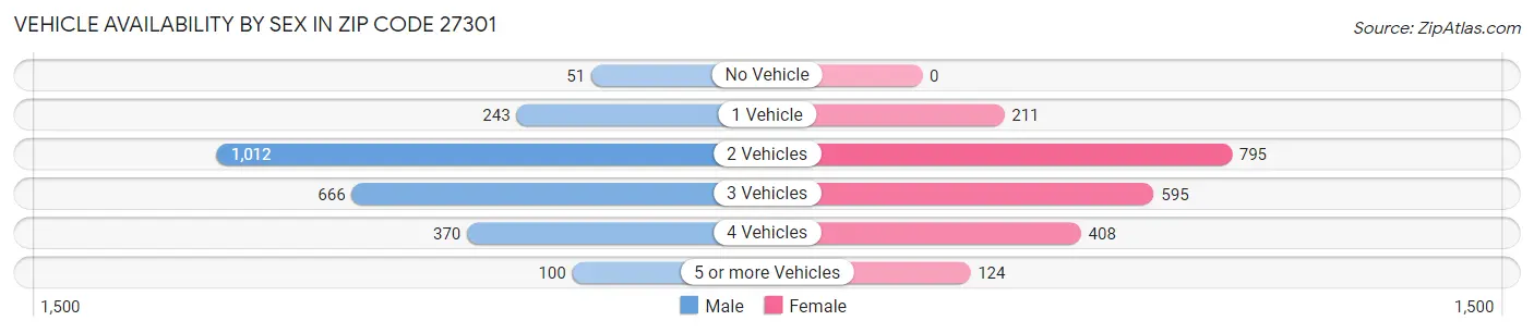 Vehicle Availability by Sex in Zip Code 27301