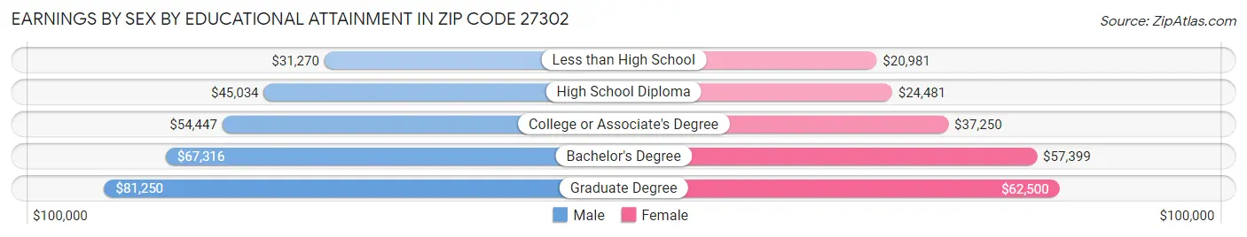 Earnings by Sex by Educational Attainment in Zip Code 27302