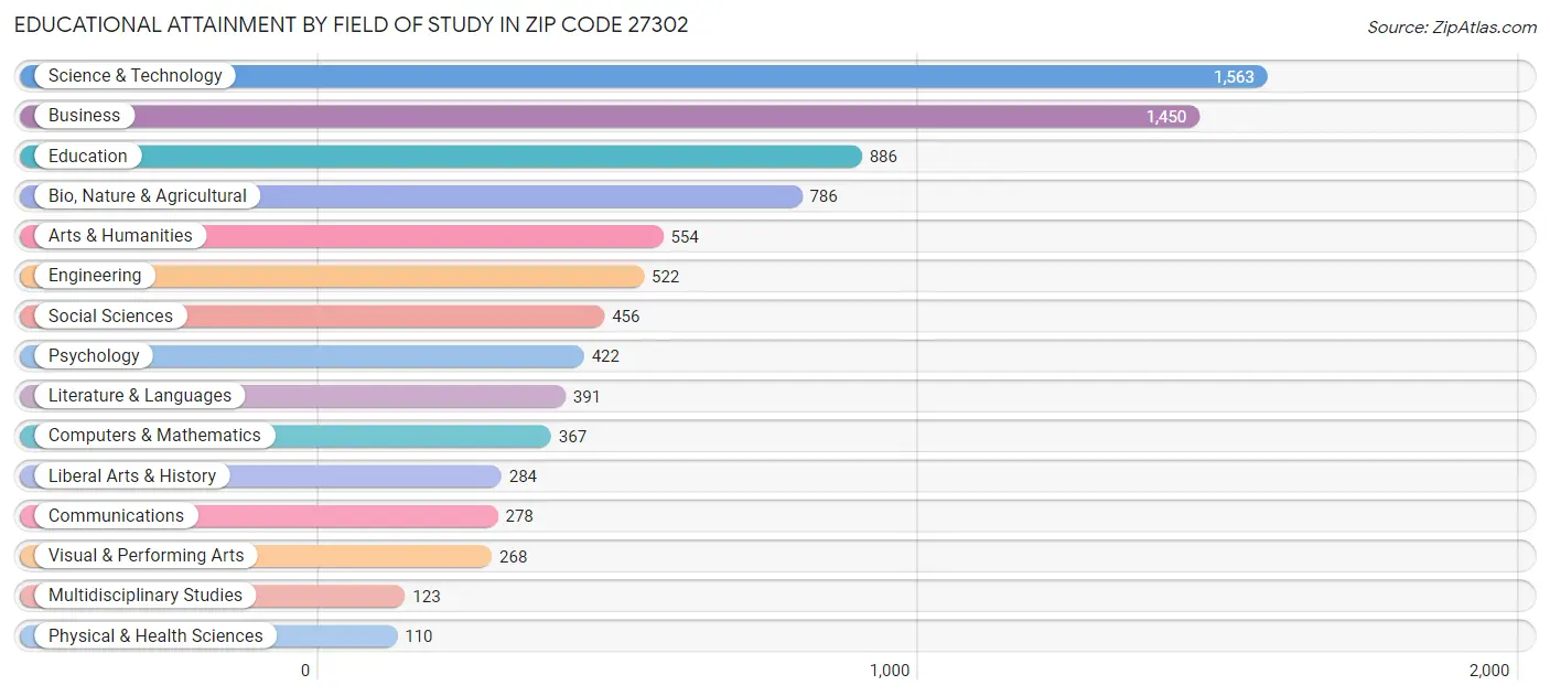 Educational Attainment by Field of Study in Zip Code 27302
