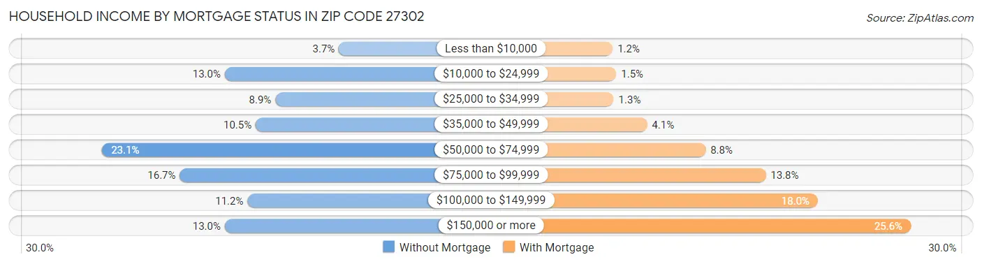 Household Income by Mortgage Status in Zip Code 27302