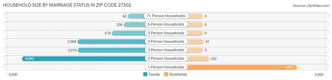 Household Size by Marriage Status in Zip Code 27302