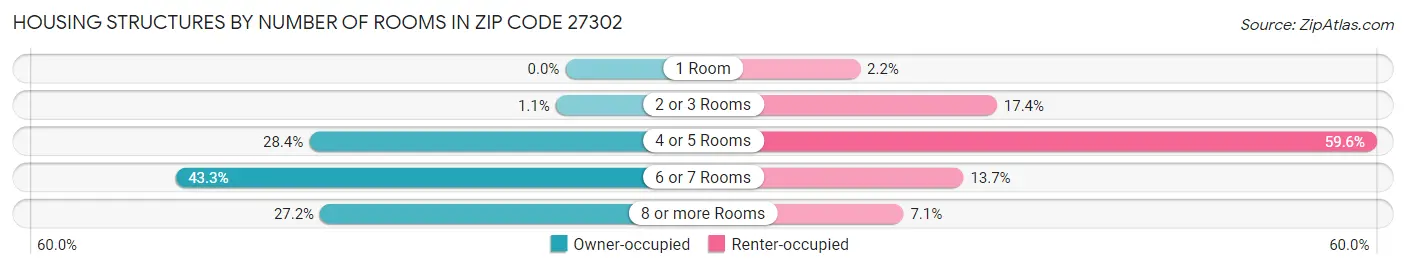 Housing Structures by Number of Rooms in Zip Code 27302