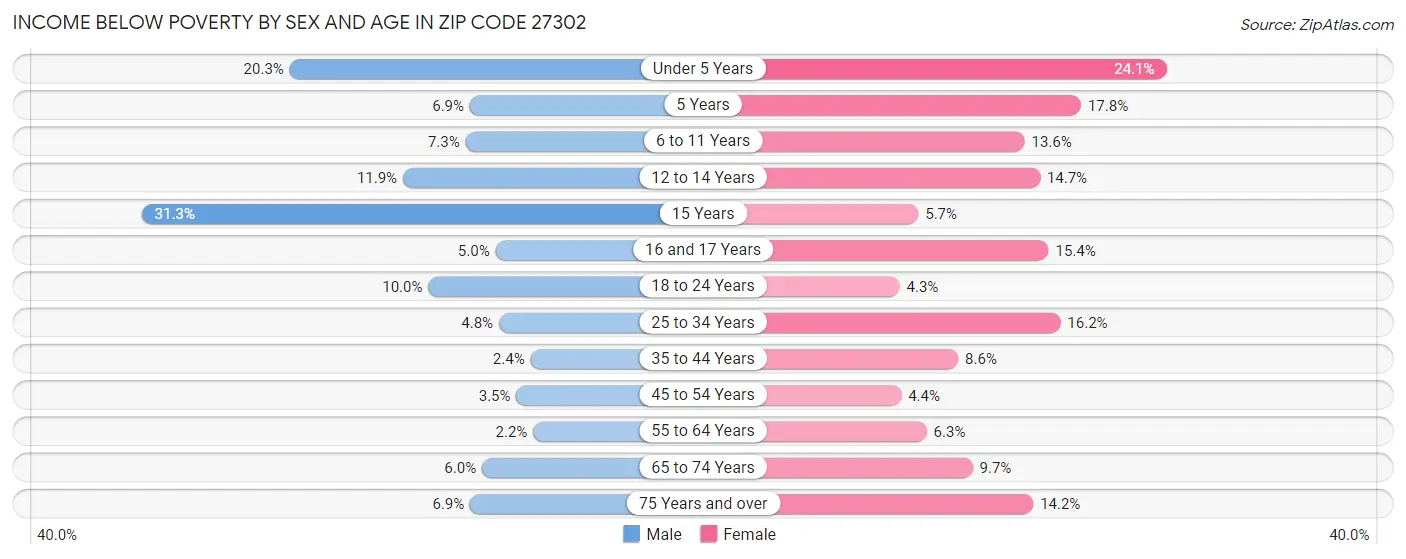 Income Below Poverty by Sex and Age in Zip Code 27302